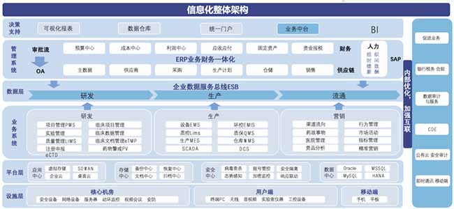 医药行业COP平台信息化整体架构